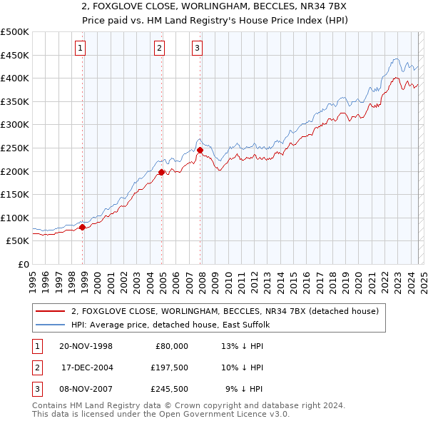 2, FOXGLOVE CLOSE, WORLINGHAM, BECCLES, NR34 7BX: Price paid vs HM Land Registry's House Price Index