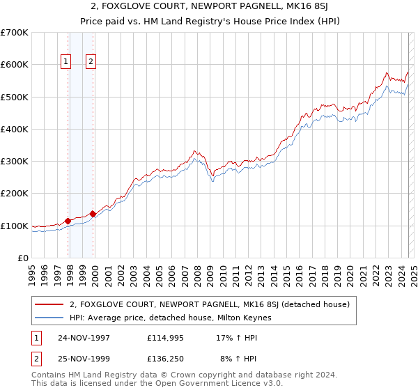 2, FOXGLOVE COURT, NEWPORT PAGNELL, MK16 8SJ: Price paid vs HM Land Registry's House Price Index