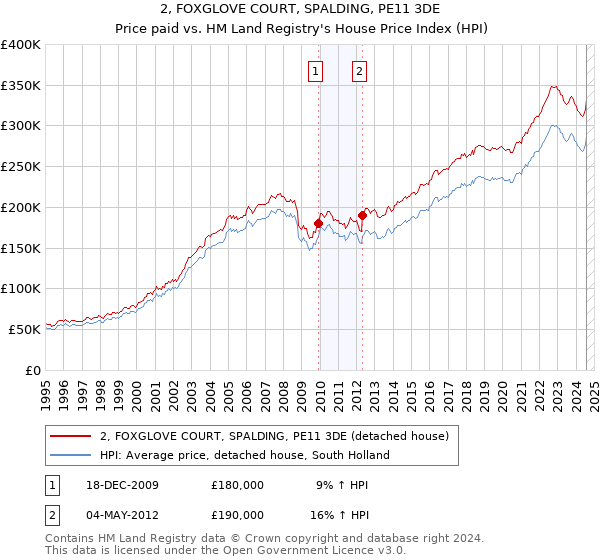 2, FOXGLOVE COURT, SPALDING, PE11 3DE: Price paid vs HM Land Registry's House Price Index