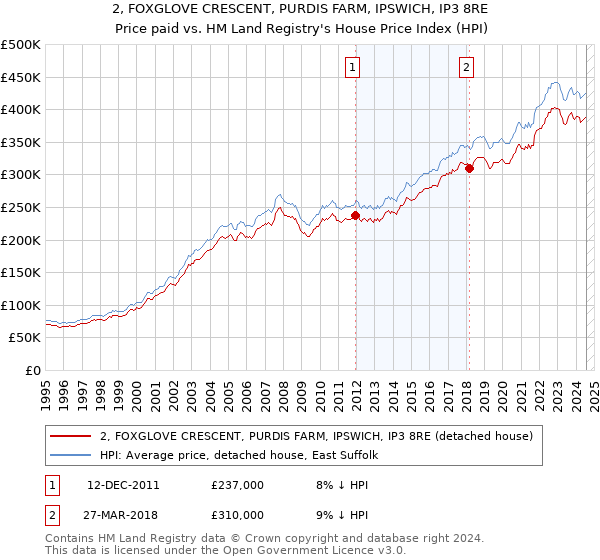 2, FOXGLOVE CRESCENT, PURDIS FARM, IPSWICH, IP3 8RE: Price paid vs HM Land Registry's House Price Index