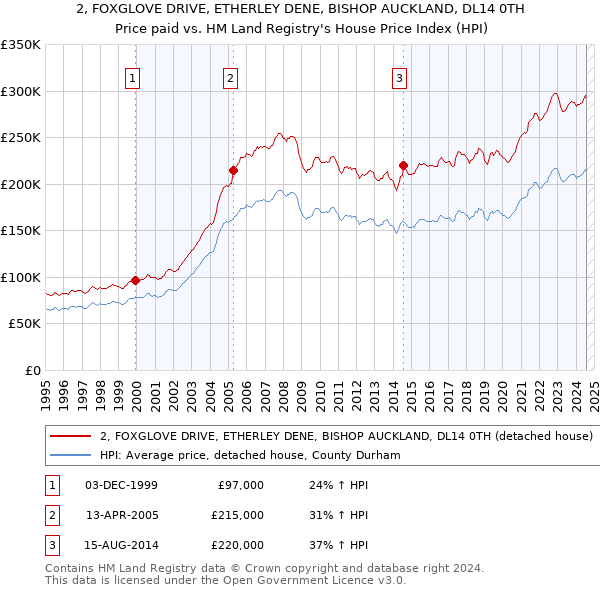 2, FOXGLOVE DRIVE, ETHERLEY DENE, BISHOP AUCKLAND, DL14 0TH: Price paid vs HM Land Registry's House Price Index