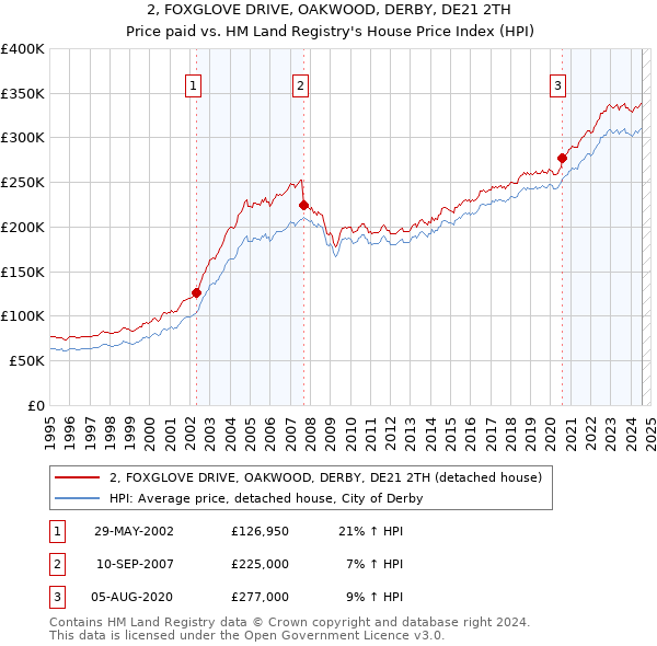 2, FOXGLOVE DRIVE, OAKWOOD, DERBY, DE21 2TH: Price paid vs HM Land Registry's House Price Index