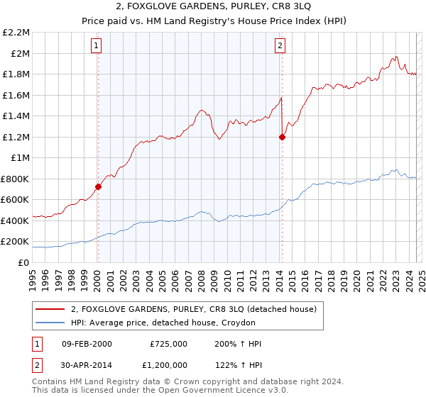 2, FOXGLOVE GARDENS, PURLEY, CR8 3LQ: Price paid vs HM Land Registry's House Price Index