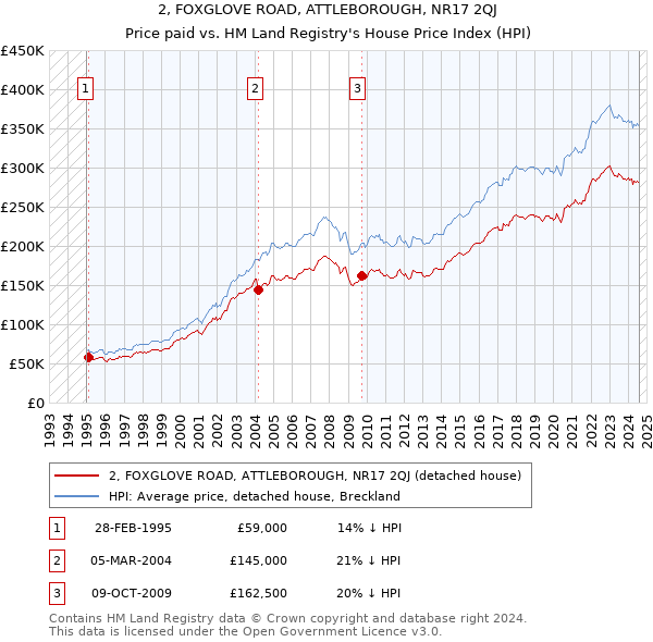 2, FOXGLOVE ROAD, ATTLEBOROUGH, NR17 2QJ: Price paid vs HM Land Registry's House Price Index