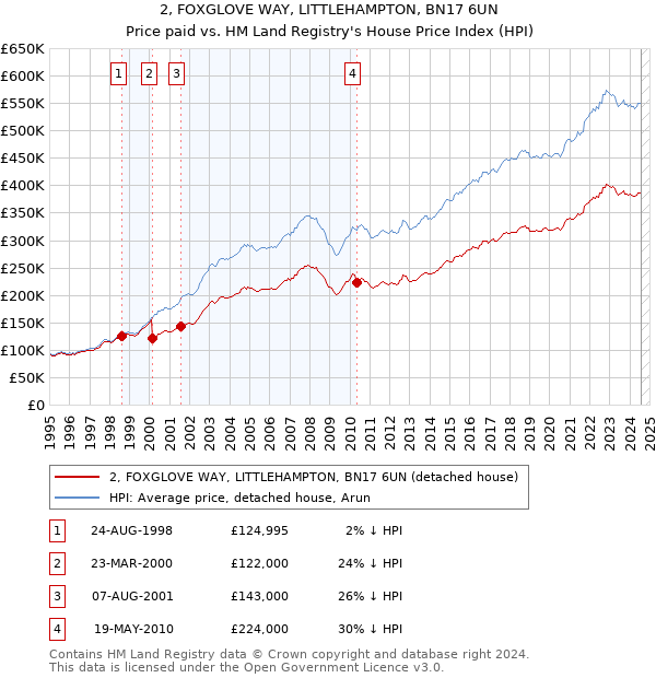 2, FOXGLOVE WAY, LITTLEHAMPTON, BN17 6UN: Price paid vs HM Land Registry's House Price Index