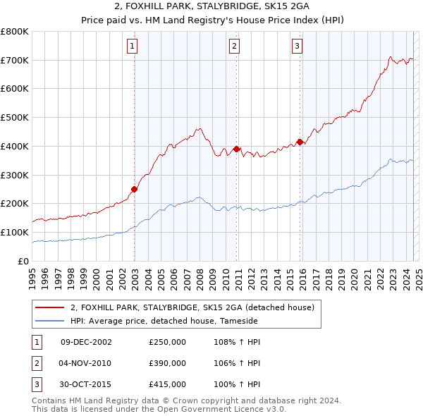 2, FOXHILL PARK, STALYBRIDGE, SK15 2GA: Price paid vs HM Land Registry's House Price Index