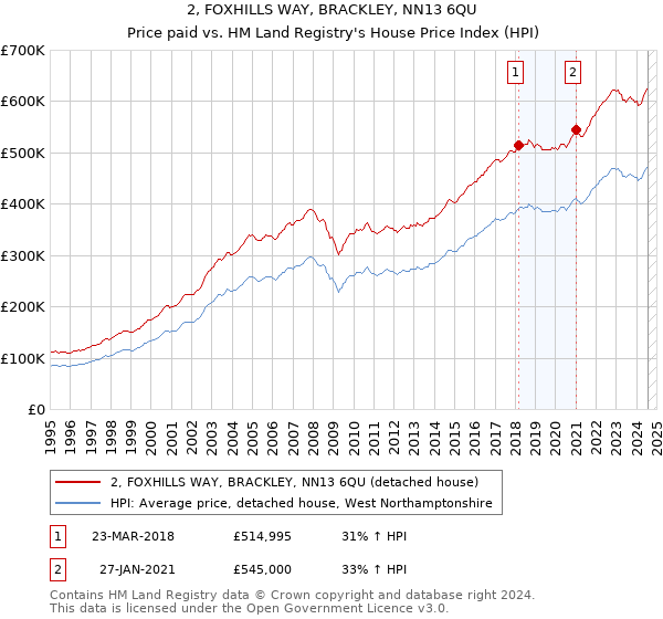 2, FOXHILLS WAY, BRACKLEY, NN13 6QU: Price paid vs HM Land Registry's House Price Index