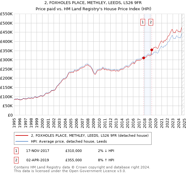 2, FOXHOLES PLACE, METHLEY, LEEDS, LS26 9FR: Price paid vs HM Land Registry's House Price Index