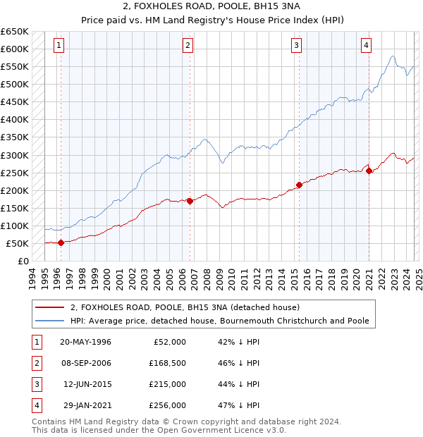 2, FOXHOLES ROAD, POOLE, BH15 3NA: Price paid vs HM Land Registry's House Price Index