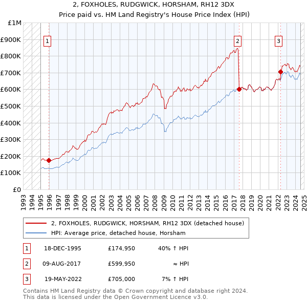 2, FOXHOLES, RUDGWICK, HORSHAM, RH12 3DX: Price paid vs HM Land Registry's House Price Index