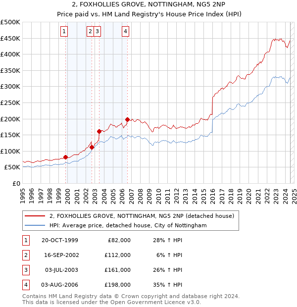 2, FOXHOLLIES GROVE, NOTTINGHAM, NG5 2NP: Price paid vs HM Land Registry's House Price Index