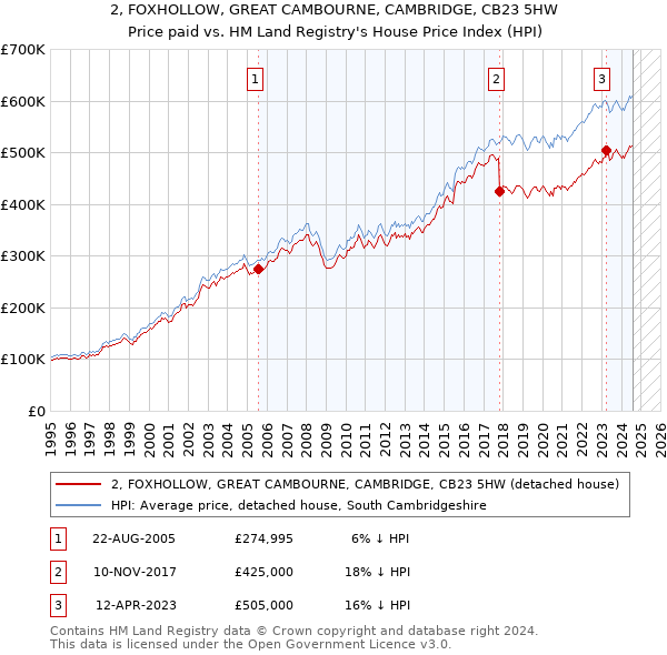 2, FOXHOLLOW, GREAT CAMBOURNE, CAMBRIDGE, CB23 5HW: Price paid vs HM Land Registry's House Price Index