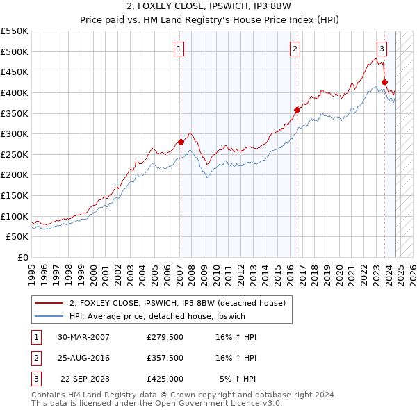 2, FOXLEY CLOSE, IPSWICH, IP3 8BW: Price paid vs HM Land Registry's House Price Index