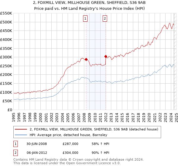 2, FOXMILL VIEW, MILLHOUSE GREEN, SHEFFIELD, S36 9AB: Price paid vs HM Land Registry's House Price Index