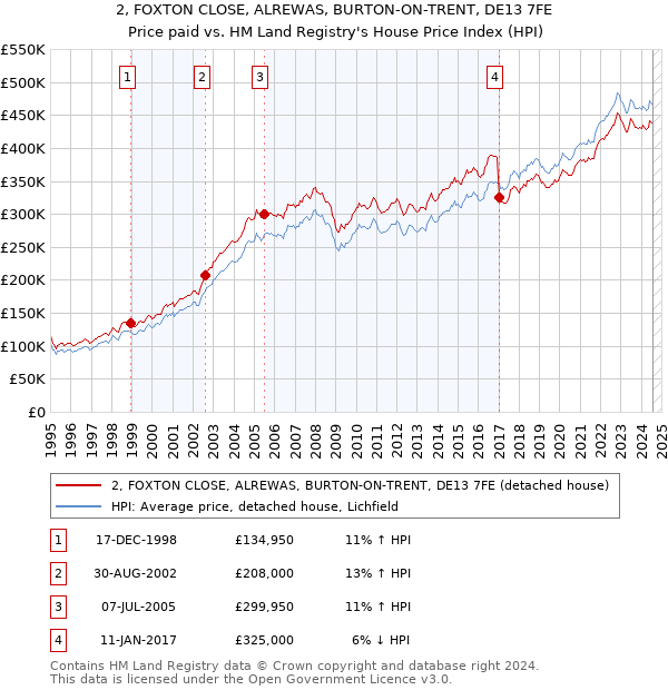 2, FOXTON CLOSE, ALREWAS, BURTON-ON-TRENT, DE13 7FE: Price paid vs HM Land Registry's House Price Index