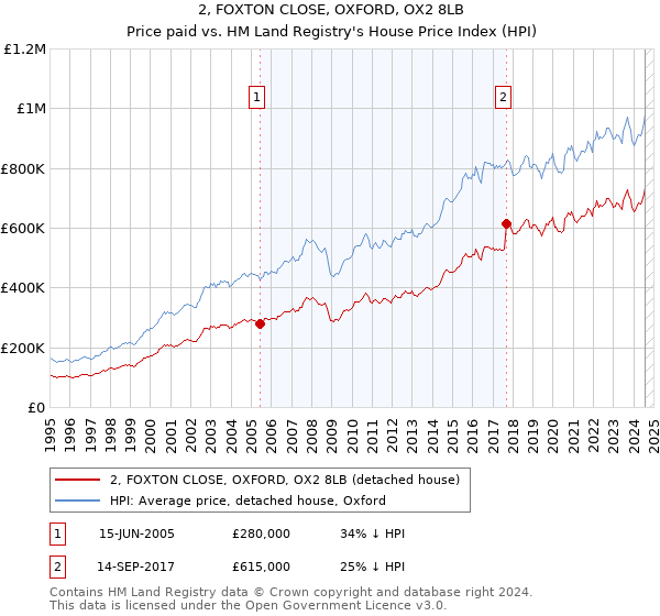 2, FOXTON CLOSE, OXFORD, OX2 8LB: Price paid vs HM Land Registry's House Price Index