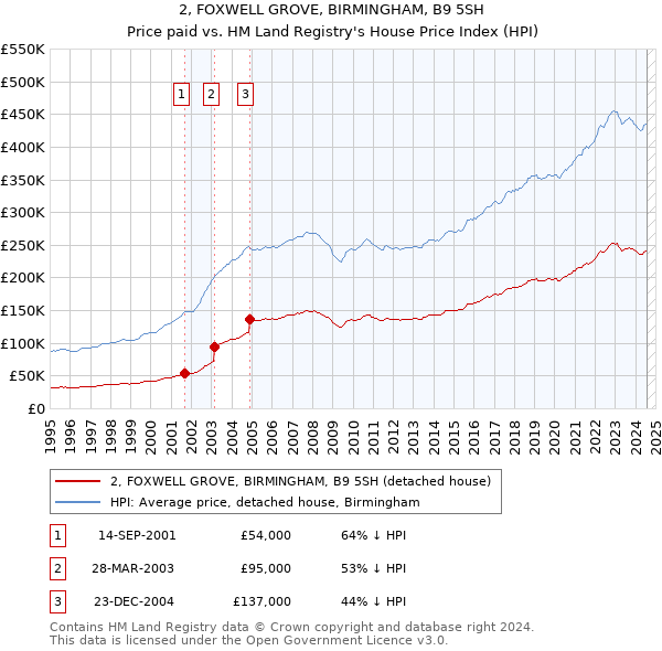 2, FOXWELL GROVE, BIRMINGHAM, B9 5SH: Price paid vs HM Land Registry's House Price Index