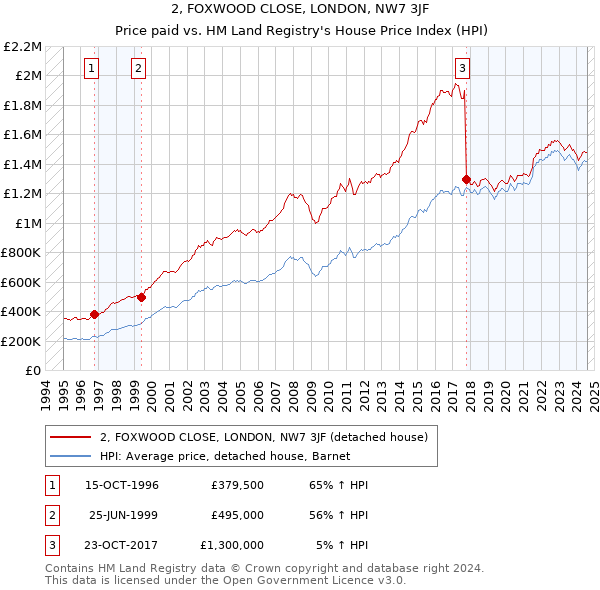 2, FOXWOOD CLOSE, LONDON, NW7 3JF: Price paid vs HM Land Registry's House Price Index