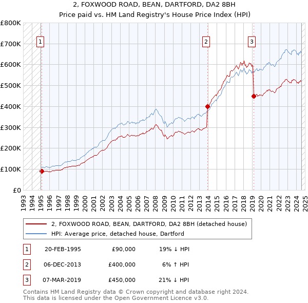 2, FOXWOOD ROAD, BEAN, DARTFORD, DA2 8BH: Price paid vs HM Land Registry's House Price Index