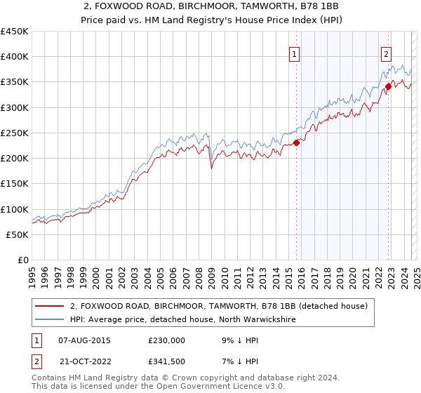 2, FOXWOOD ROAD, BIRCHMOOR, TAMWORTH, B78 1BB: Price paid vs HM Land Registry's House Price Index