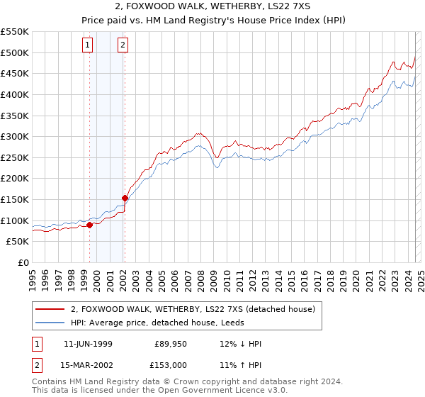 2, FOXWOOD WALK, WETHERBY, LS22 7XS: Price paid vs HM Land Registry's House Price Index