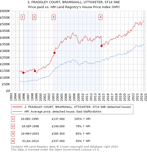 2, FRADGLEY COURT, BRAMSHALL, UTTOXETER, ST14 5NE: Price paid vs HM Land Registry's House Price Index