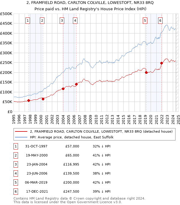 2, FRAMFIELD ROAD, CARLTON COLVILLE, LOWESTOFT, NR33 8RQ: Price paid vs HM Land Registry's House Price Index