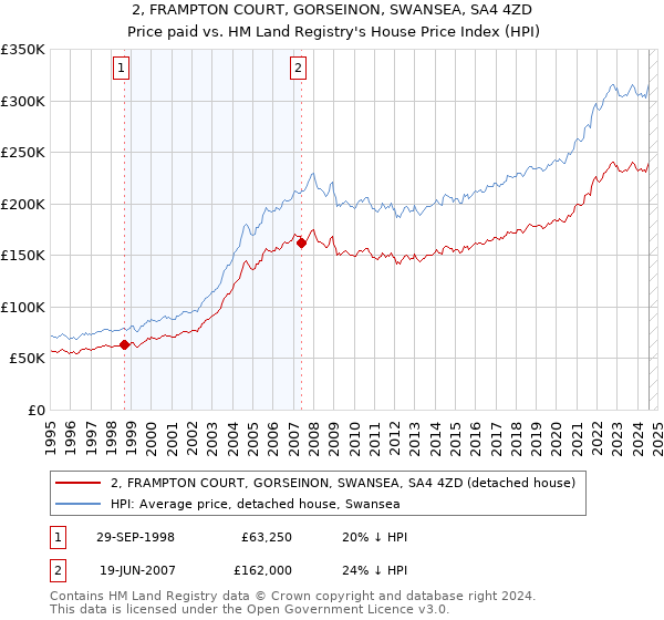 2, FRAMPTON COURT, GORSEINON, SWANSEA, SA4 4ZD: Price paid vs HM Land Registry's House Price Index