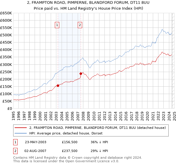 2, FRAMPTON ROAD, PIMPERNE, BLANDFORD FORUM, DT11 8UU: Price paid vs HM Land Registry's House Price Index