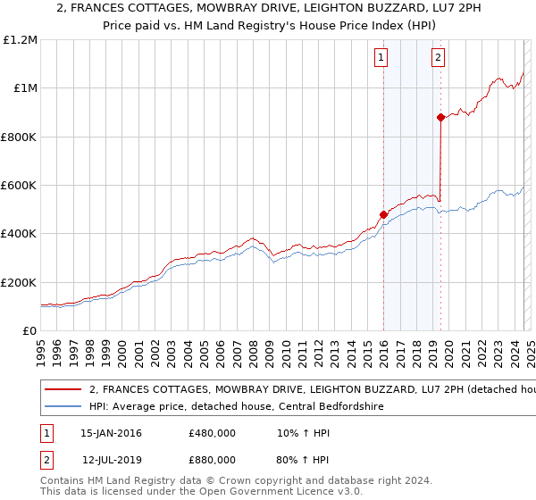 2, FRANCES COTTAGES, MOWBRAY DRIVE, LEIGHTON BUZZARD, LU7 2PH: Price paid vs HM Land Registry's House Price Index