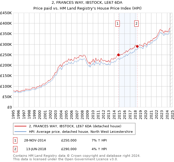 2, FRANCES WAY, IBSTOCK, LE67 6DA: Price paid vs HM Land Registry's House Price Index