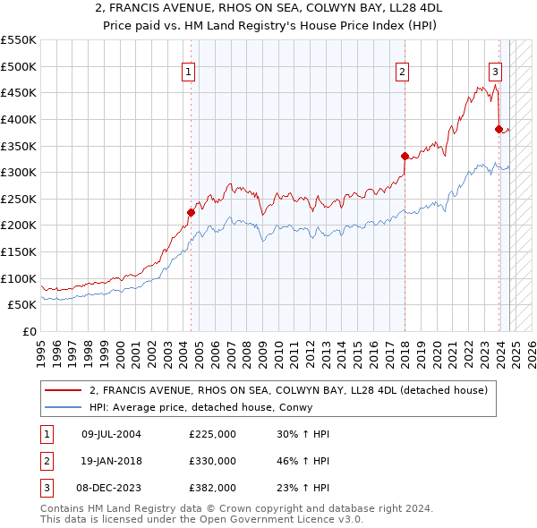 2, FRANCIS AVENUE, RHOS ON SEA, COLWYN BAY, LL28 4DL: Price paid vs HM Land Registry's House Price Index