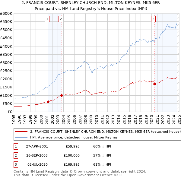 2, FRANCIS COURT, SHENLEY CHURCH END, MILTON KEYNES, MK5 6ER: Price paid vs HM Land Registry's House Price Index