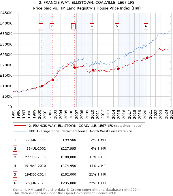 2, FRANCIS WAY, ELLISTOWN, COALVILLE, LE67 1FS: Price paid vs HM Land Registry's House Price Index