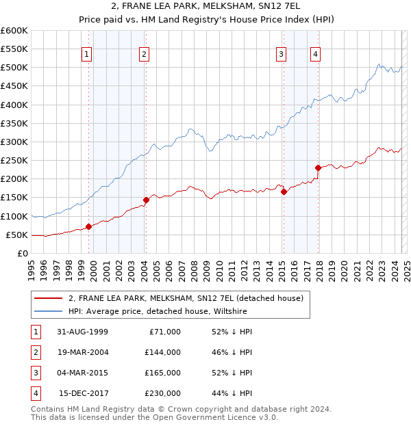 2, FRANE LEA PARK, MELKSHAM, SN12 7EL: Price paid vs HM Land Registry's House Price Index