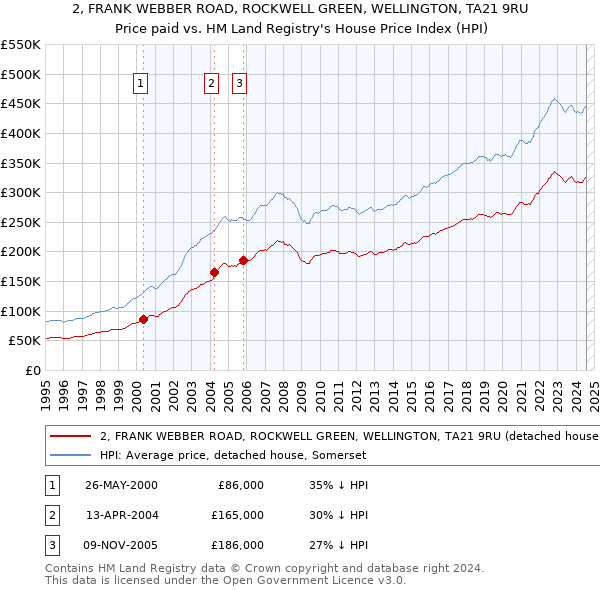 2, FRANK WEBBER ROAD, ROCKWELL GREEN, WELLINGTON, TA21 9RU: Price paid vs HM Land Registry's House Price Index