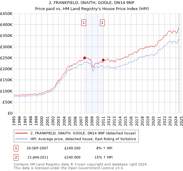 2, FRANKFIELD, SNAITH, GOOLE, DN14 9NP: Price paid vs HM Land Registry's House Price Index