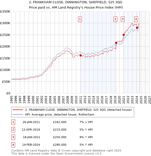 2, FRANKHAM CLOSE, DINNINGTON, SHEFFIELD, S25 3QG: Price paid vs HM Land Registry's House Price Index