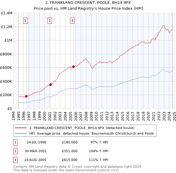 2, FRANKLAND CRESCENT, POOLE, BH14 9PX: Price paid vs HM Land Registry's House Price Index