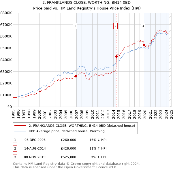 2, FRANKLANDS CLOSE, WORTHING, BN14 0BD: Price paid vs HM Land Registry's House Price Index