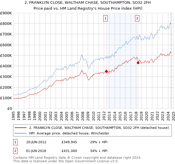 2, FRANKLYN CLOSE, WALTHAM CHASE, SOUTHAMPTON, SO32 2FH: Price paid vs HM Land Registry's House Price Index