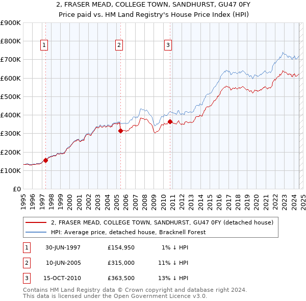 2, FRASER MEAD, COLLEGE TOWN, SANDHURST, GU47 0FY: Price paid vs HM Land Registry's House Price Index