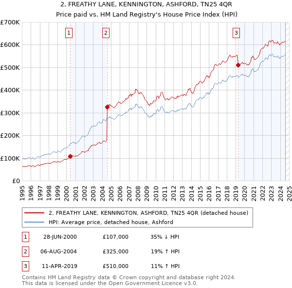 2, FREATHY LANE, KENNINGTON, ASHFORD, TN25 4QR: Price paid vs HM Land Registry's House Price Index