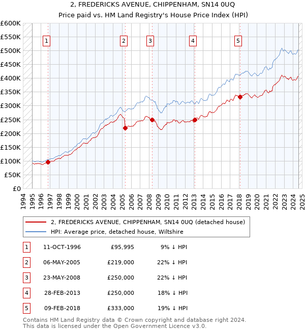 2, FREDERICKS AVENUE, CHIPPENHAM, SN14 0UQ: Price paid vs HM Land Registry's House Price Index