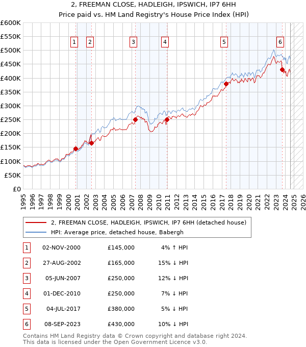 2, FREEMAN CLOSE, HADLEIGH, IPSWICH, IP7 6HH: Price paid vs HM Land Registry's House Price Index