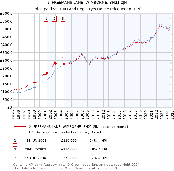 2, FREEMANS LANE, WIMBORNE, BH21 2JN: Price paid vs HM Land Registry's House Price Index