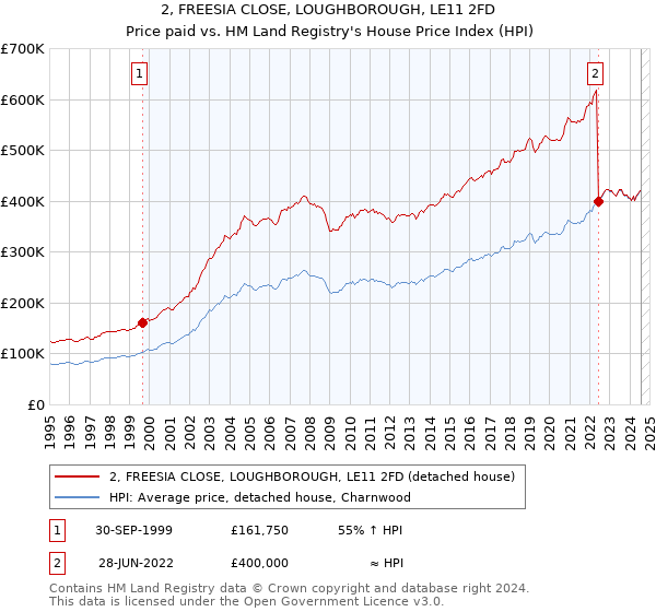 2, FREESIA CLOSE, LOUGHBOROUGH, LE11 2FD: Price paid vs HM Land Registry's House Price Index