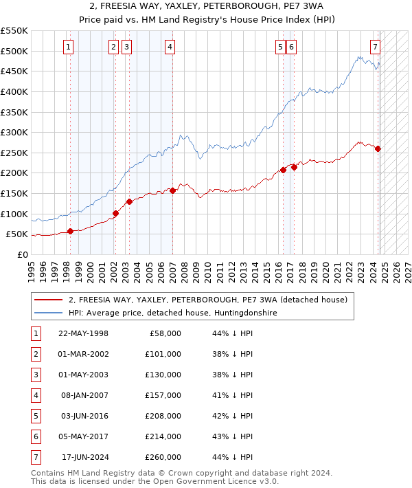 2, FREESIA WAY, YAXLEY, PETERBOROUGH, PE7 3WA: Price paid vs HM Land Registry's House Price Index