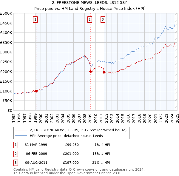 2, FREESTONE MEWS, LEEDS, LS12 5SY: Price paid vs HM Land Registry's House Price Index