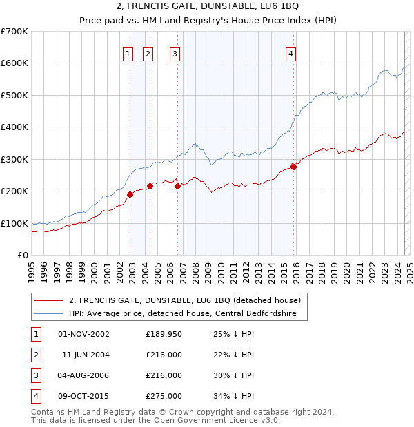 2, FRENCHS GATE, DUNSTABLE, LU6 1BQ: Price paid vs HM Land Registry's House Price Index